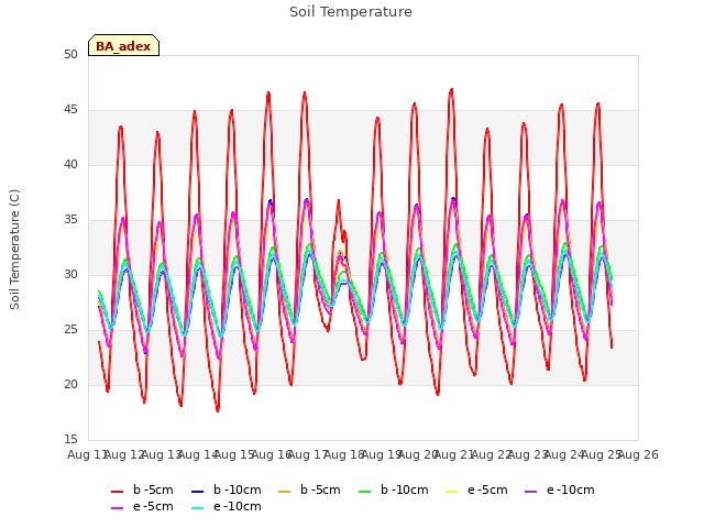 plot of Soil Temperature