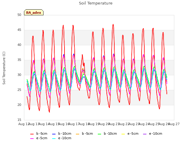 plot of Soil Temperature