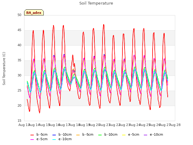 plot of Soil Temperature