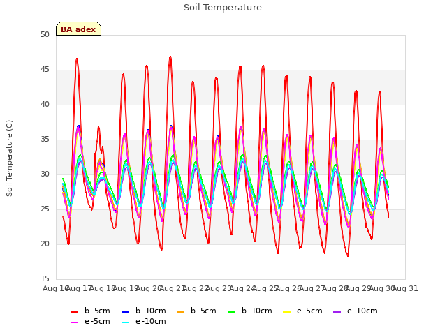 plot of Soil Temperature