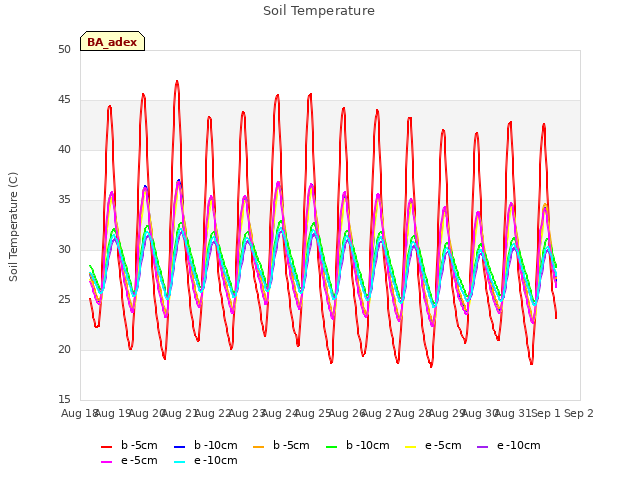 plot of Soil Temperature