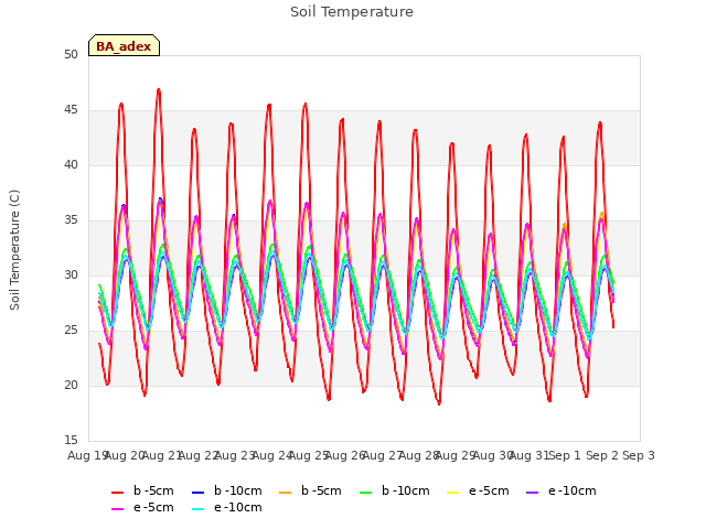 plot of Soil Temperature