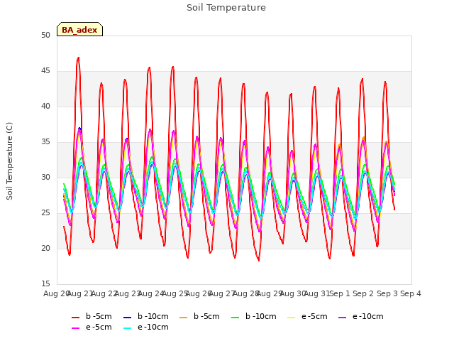 plot of Soil Temperature