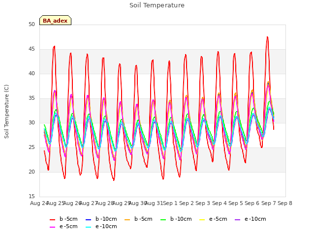 plot of Soil Temperature