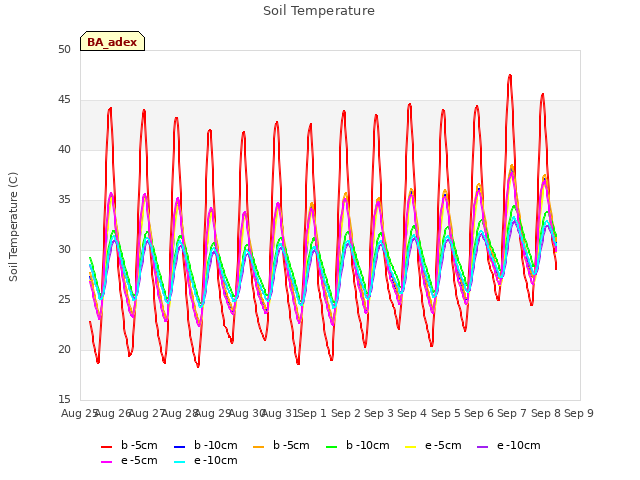 plot of Soil Temperature