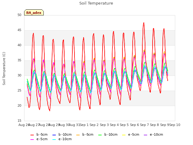 plot of Soil Temperature