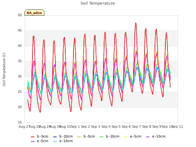 plot of Soil Temperature