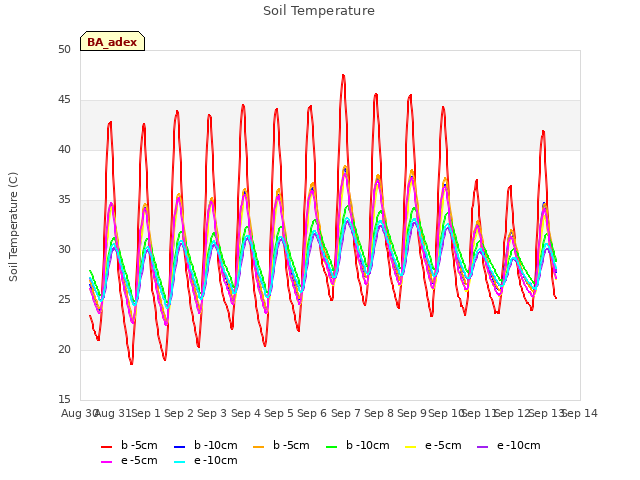 plot of Soil Temperature