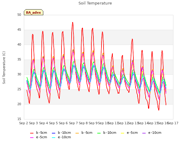 plot of Soil Temperature