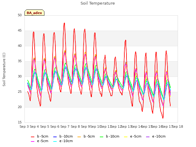 plot of Soil Temperature