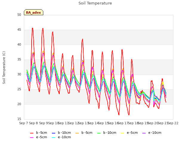 plot of Soil Temperature