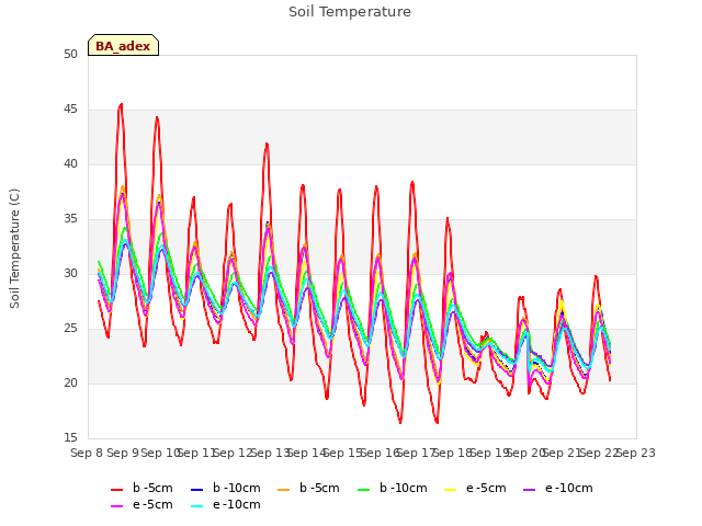 plot of Soil Temperature