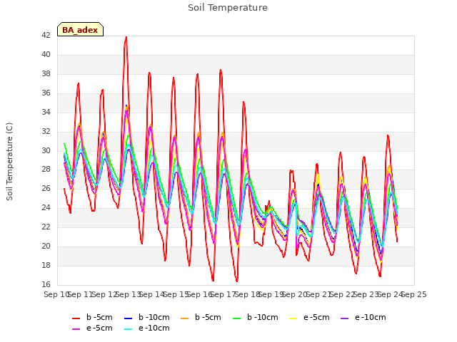 plot of Soil Temperature