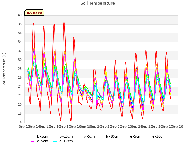 plot of Soil Temperature