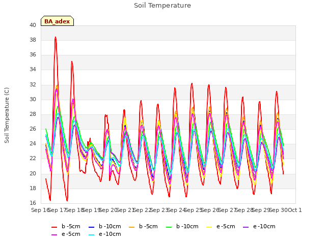 plot of Soil Temperature