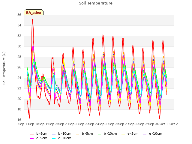 plot of Soil Temperature