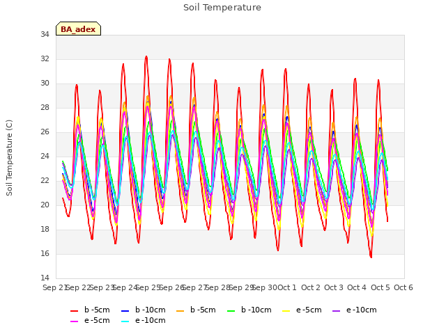 plot of Soil Temperature