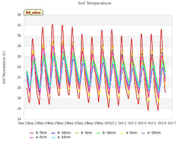 plot of Soil Temperature