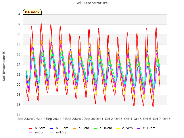 plot of Soil Temperature