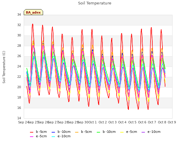 plot of Soil Temperature