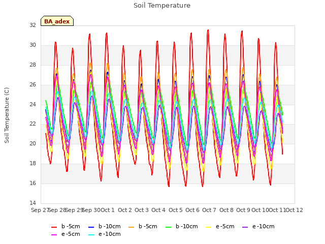 plot of Soil Temperature