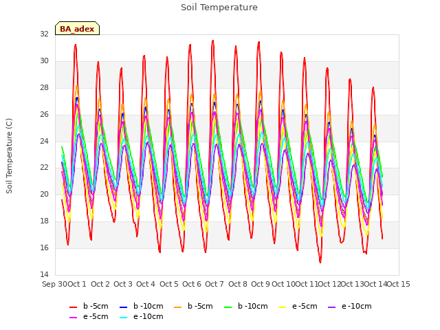 plot of Soil Temperature