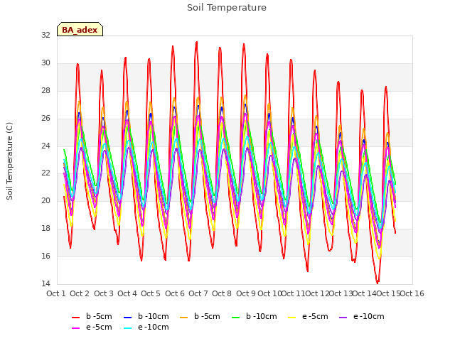 plot of Soil Temperature