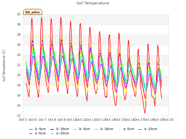 plot of Soil Temperature