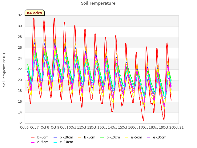 plot of Soil Temperature