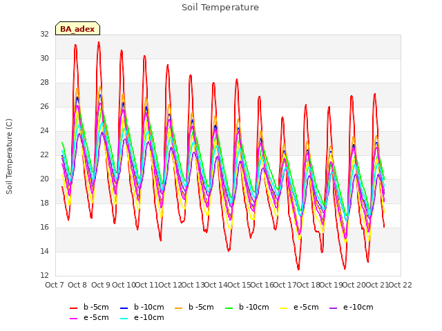 plot of Soil Temperature