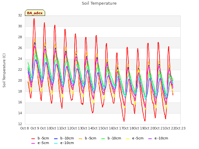 plot of Soil Temperature