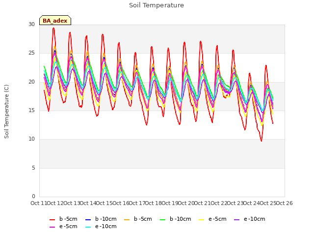 plot of Soil Temperature