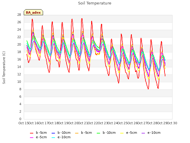 plot of Soil Temperature