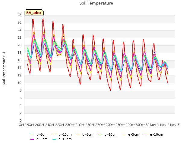 plot of Soil Temperature