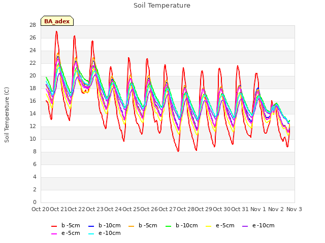 plot of Soil Temperature