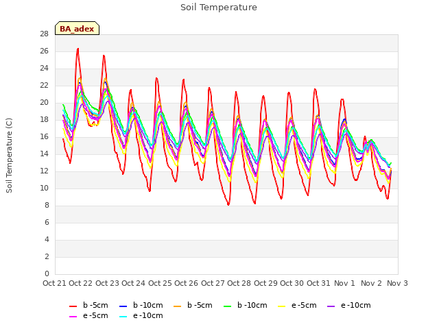 plot of Soil Temperature