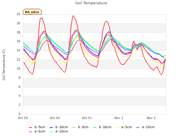 plot of Soil Temperature