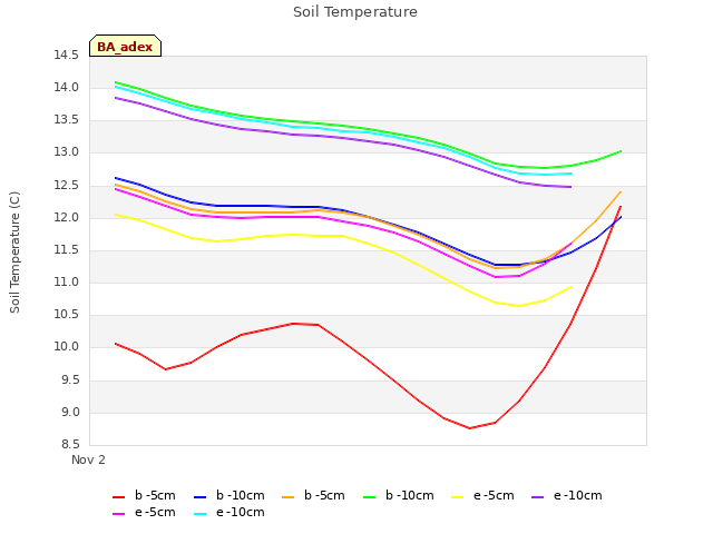 plot of Soil Temperature