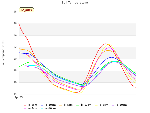 Explore the graph:Soil Temperature in a new window