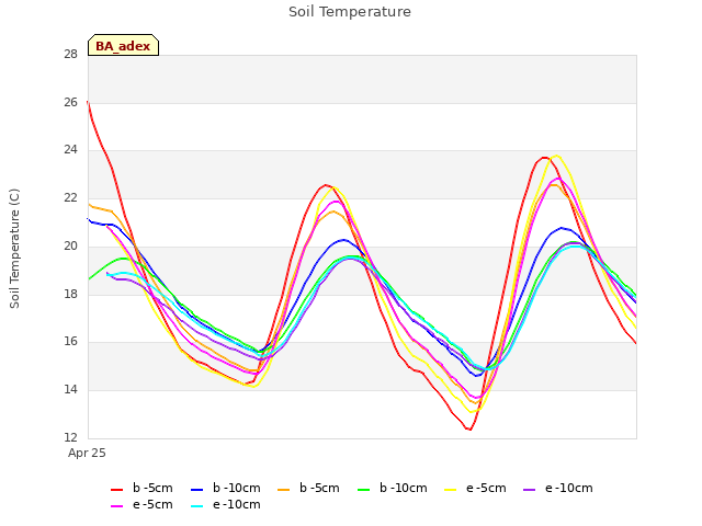 Explore the graph:Soil Temperature in a new window