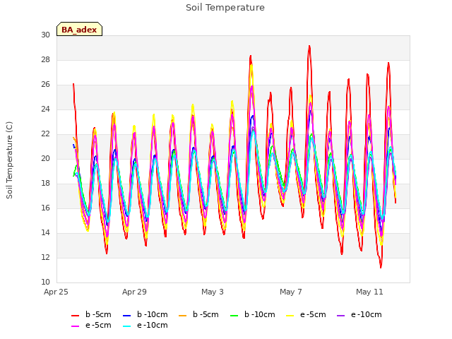 Explore the graph:Soil Temperature in a new window