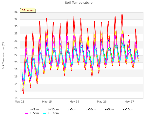 Explore the graph:Soil Temperature in a new window