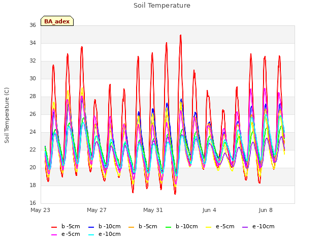 Explore the graph:Soil Temperature in a new window