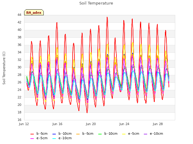 Explore the graph:Soil Temperature in a new window