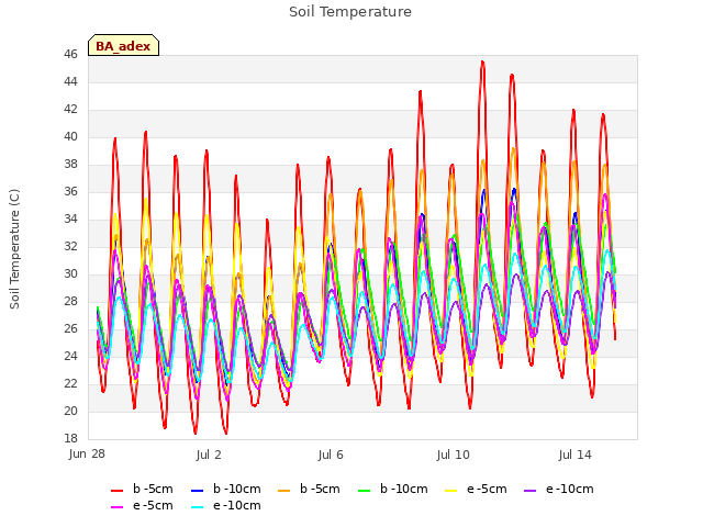 Explore the graph:Soil Temperature in a new window