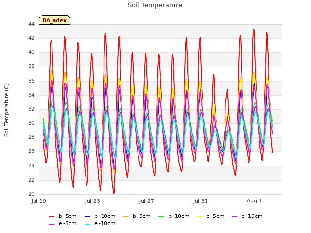 Explore the graph:Soil Temperature in a new window