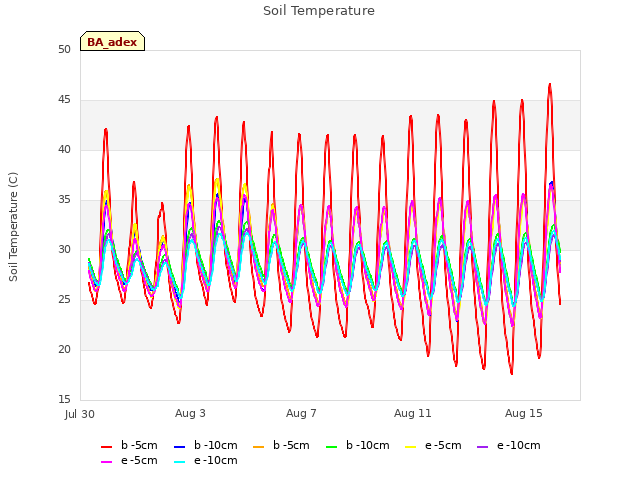 Explore the graph:Soil Temperature in a new window