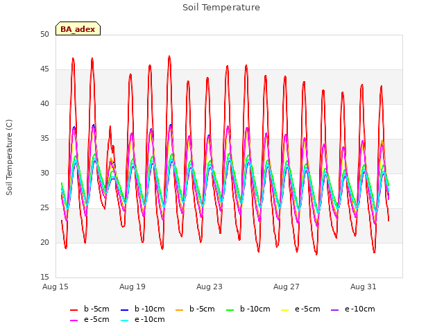 Explore the graph:Soil Temperature in a new window