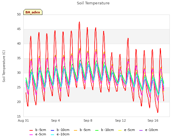 Explore the graph:Soil Temperature in a new window