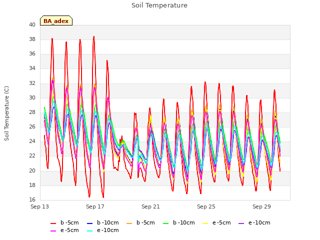 Explore the graph:Soil Temperature in a new window